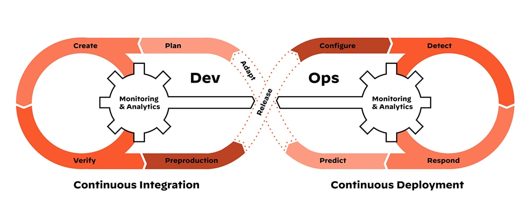 Stages and DevOps workflow of the CI/CD pipeline
